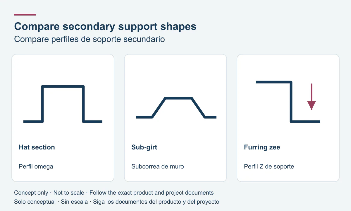 Compare secondary support shapes: hat section, sub-girt, furring zee.