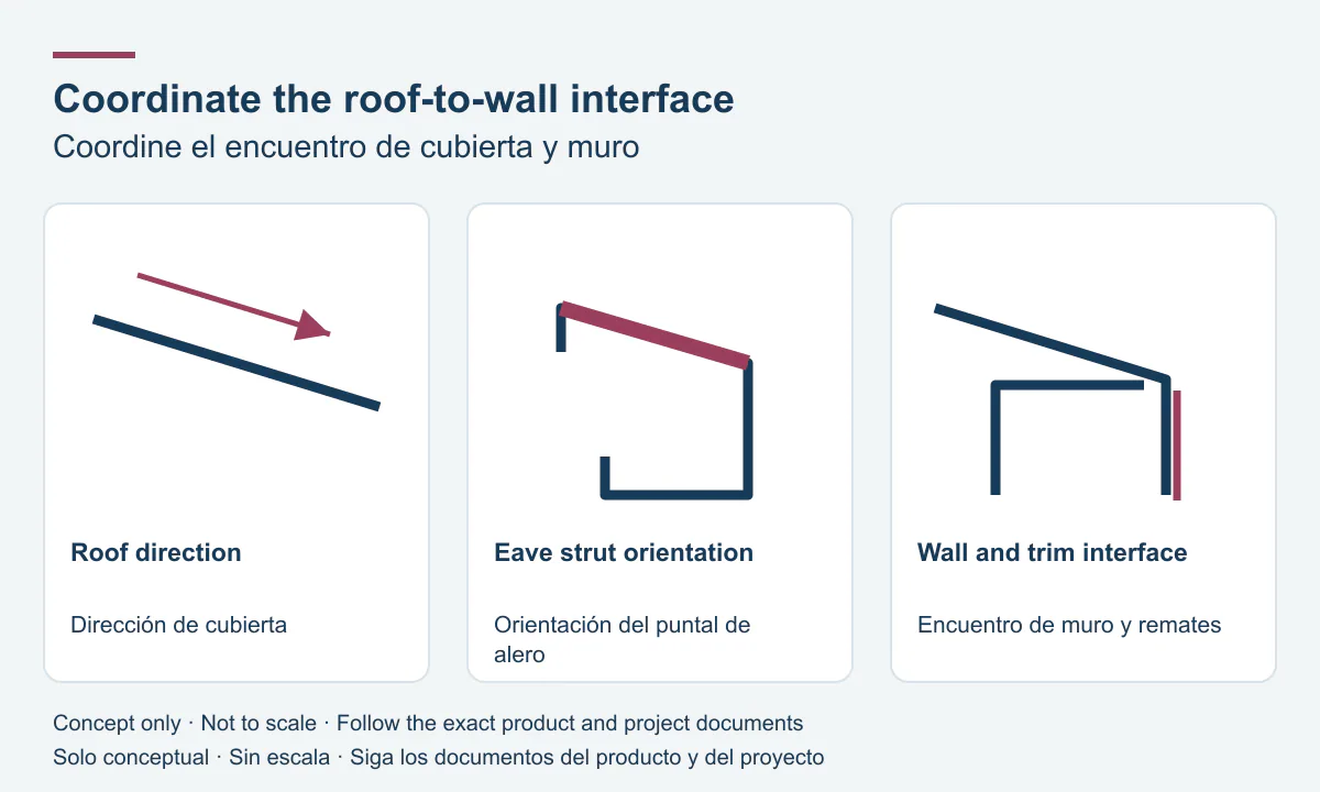 Coordinate the roof-to-wall interface: roof direction, eave strut orientation, wall and trim interface.