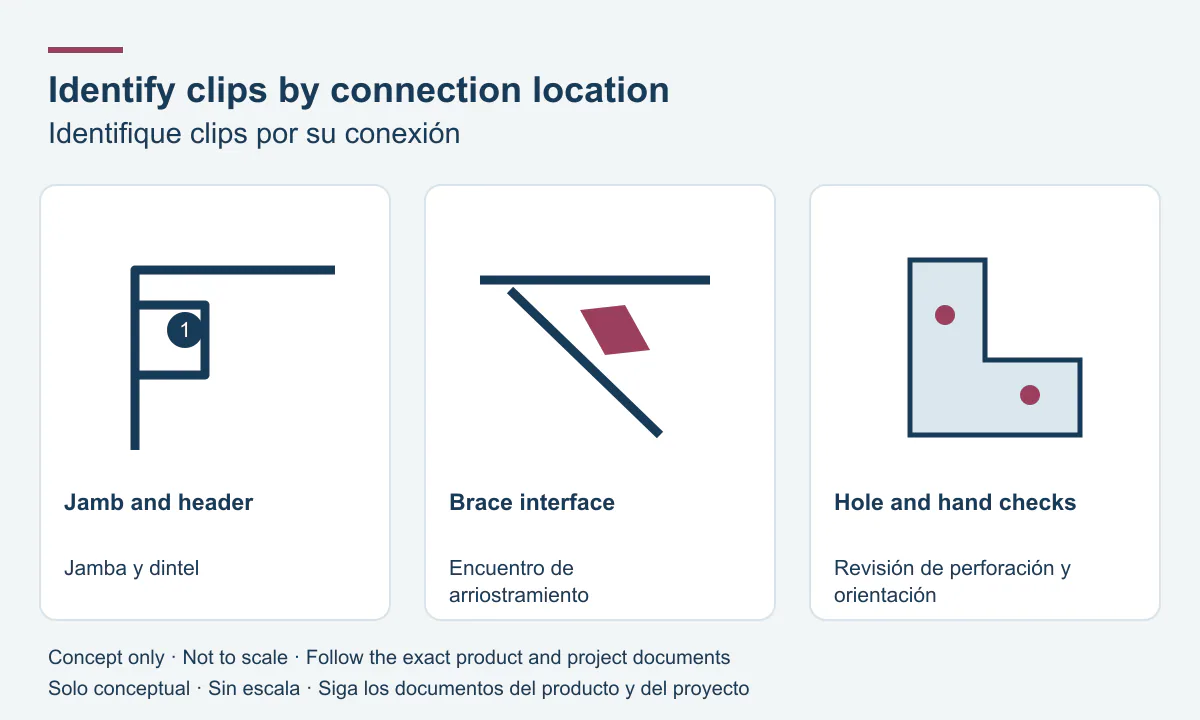 Identify clips by connection location: jamb and header, brace interface, hole and hand checks.