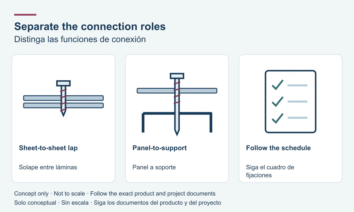 Separate the connection roles: sheet-to-sheet lap, panel-to-support, follow the schedule.